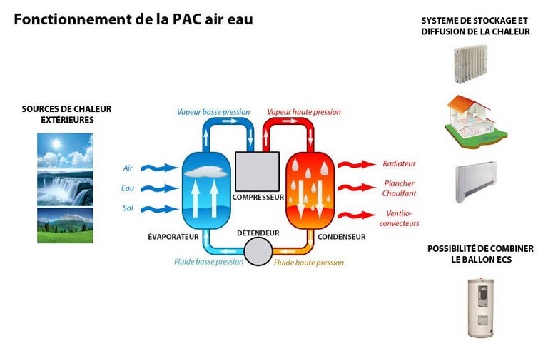 schema fonctionnement pac air eau