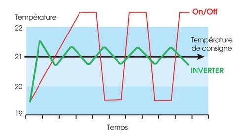 diagramme entre inverter et on/off