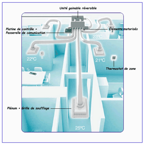éléments du gainable